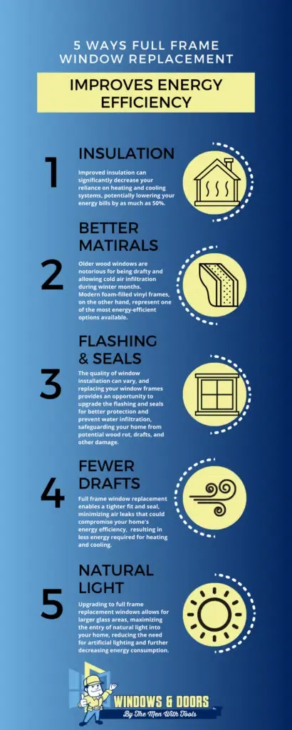 5 Ways Full Frame Window Replacement Improves Energy Efficiency